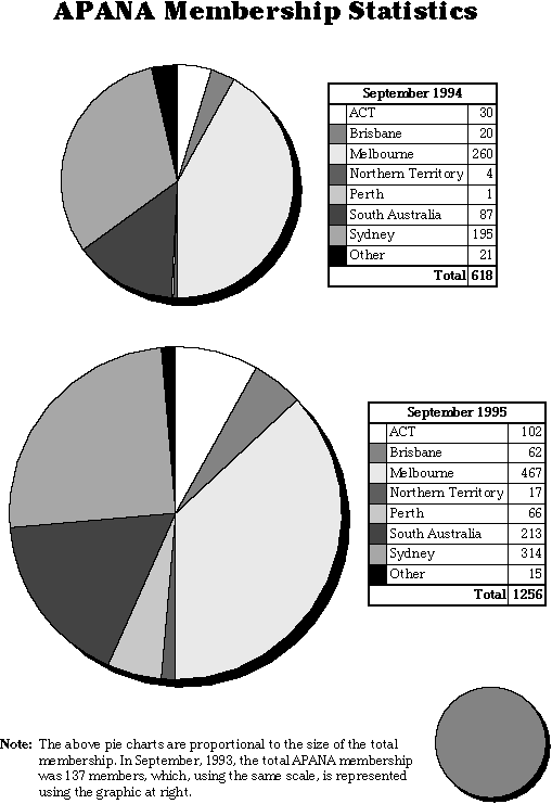 Pie graph of 1994 vs 1995 membership numbers
